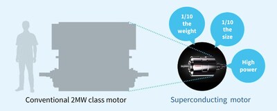 Less than one-tenth the weight and smaller than other 2MW-class motors with the same output power (PRNewsfoto/Toshiba Corporation)