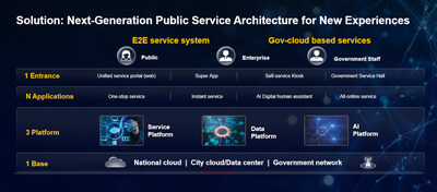 An illustration of the architecture of Huawei's Global Public Service Solution (PRNewsfoto/SmartCitiesWorld) An illustration of the architecture of Huawei's Global Public Service Solution (PRNewsfoto/SmartCitiesWorld)