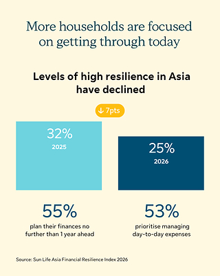 Sun Life Asia infographic 2 - More households are focused on getting through today