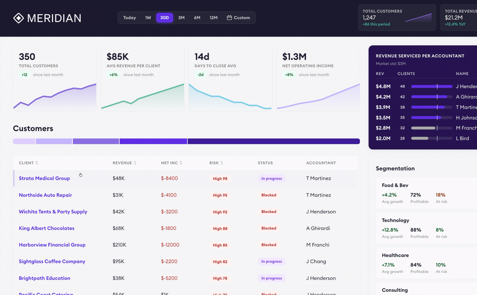 Pilot Launches Meridian, The AI Platform That Fully Closes the Books for Accounting Firms Dashboard for accounting firms on Meridian
