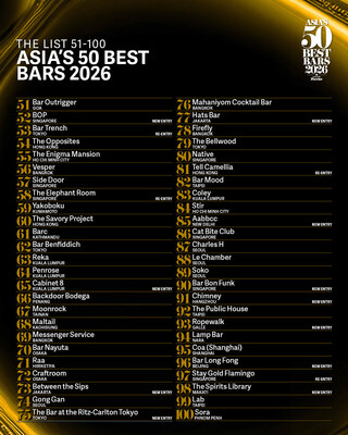 Asia’s 50 Best Bars, sponsored by Perrier, unveils the extended 51–100 list for 2026, featuring 11 new entries across 25 cities in Asia. Asia’s 50 Best Bars, sponsored by Perrier, unveils the extended 51–100 list for 2026, featuring 11 new entries across 25 cities in Asia.
