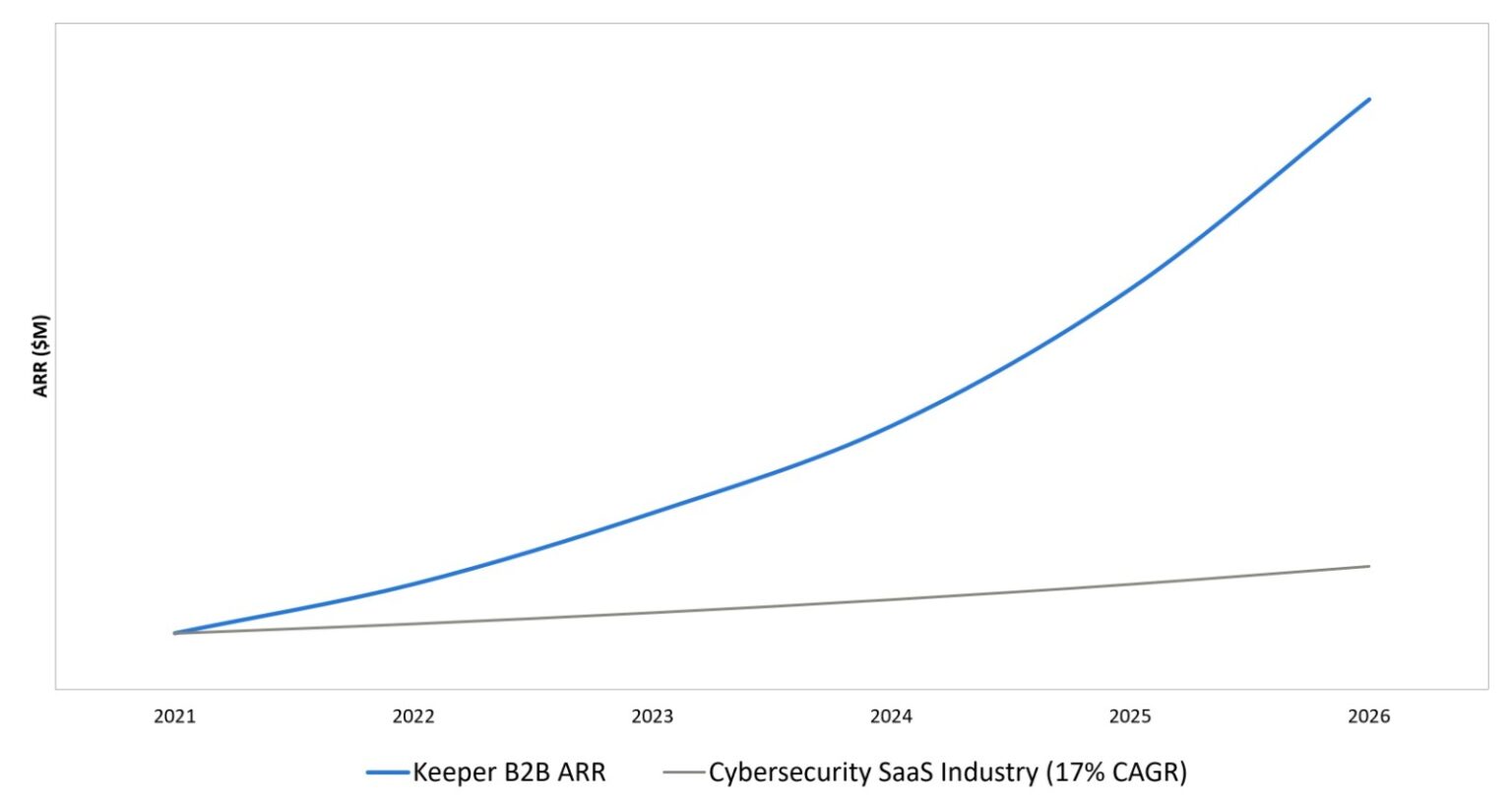 CAGR Graph