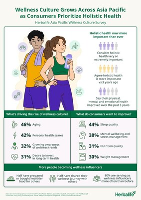 Khảo sát của Herbalife: Văn hóa sống khỏe mạnh phát triển mạnh mẽ trên khắp khu vực Châu Á – Thái Bình Dương khi 4 trong 5 người tiêu dùng ưu tiên sức khỏe toàn diện