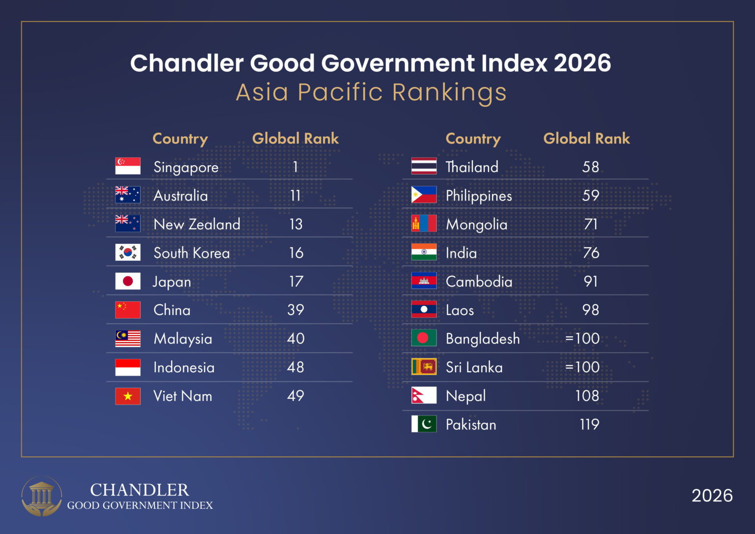 Chandler Good Government Index 2026 Asia Pacific Rankings